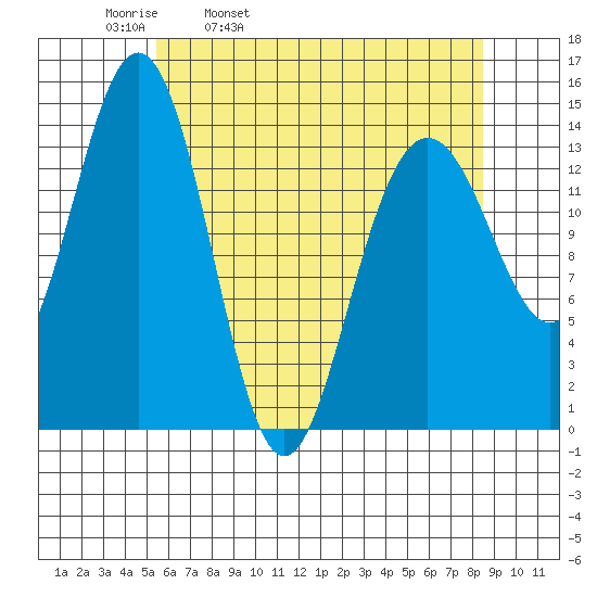 Cove Point tide chart for Thursday, April 21, 2022