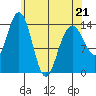 Cove Point tide chart for Thursday, April 21, 2022