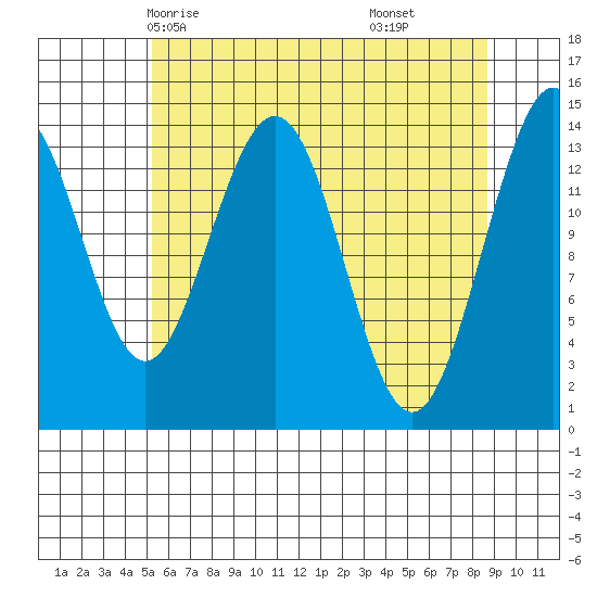 Cove Point tide chart for Tuesday, April 26, 2022