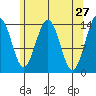 Cove Point tide chart for Wednesday, April 27, 2022