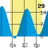 Cove Point tide chart for Friday, April 29, 2022
