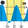 Cove Point tide chart for Saturday, April 30, 2022