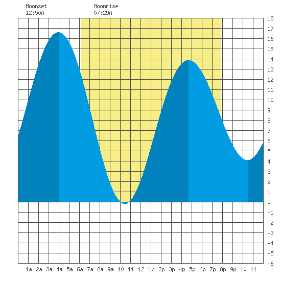 Cove Point tide chart for Tuesday, April 5, 2022