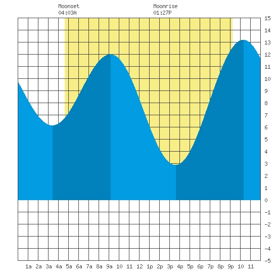 Cove Point tide chart for Tuesday, May 10, 2022