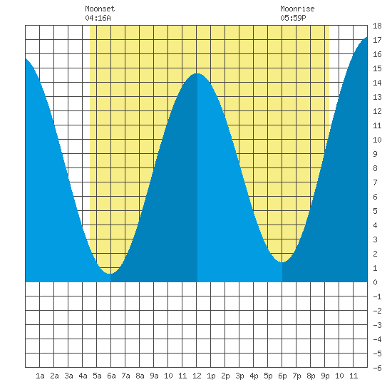Cove Point tide chart for Friday, May 13, 2022