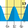 Cove Point tide chart for Friday, May 13, 2022