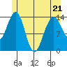 Cove Point tide chart for Saturday, May 21, 2022