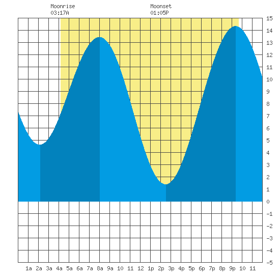Cove Point tide chart for Monday, May 23, 2022