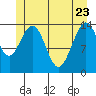 Cove Point tide chart for Monday, May 23, 2022