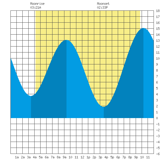 Cove Point tide chart for Tuesday, May 24, 2022