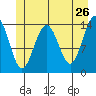 Cove Point tide chart for Thursday, May 26, 2022