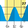Cove Point tide chart for Friday, May 27, 2022