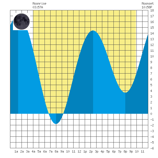 Cove Point tide chart for Monday, May 30, 2022