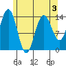 Cove Point tide chart for Tuesday, May 3, 2022