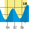 Cove Point tide chart for Friday, June 10, 2022