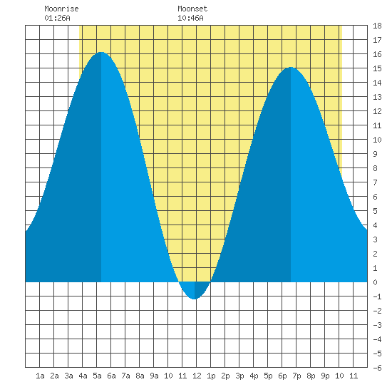 Cove Point tide chart for Sunday, June 19, 2022