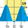 Cove Point tide chart for Sunday, June 19, 2022