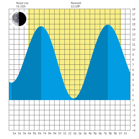 Cove Point tide chart for Monday, June 20, 2022