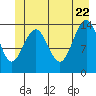 Cove Point tide chart for Wednesday, June 22, 2022