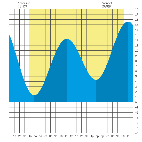 Cove Point tide chart for Friday, June 24, 2022