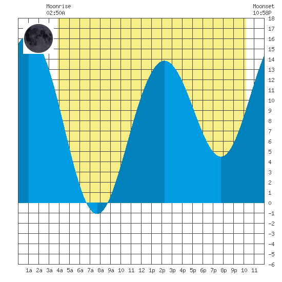 Cove Point tide chart for Tuesday, June 28, 2022
