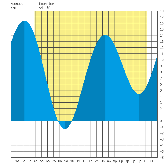 Cove Point tide chart for Thursday, June 30, 2022