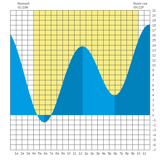 Cove Point tide chart for Monday, July 11, 2022