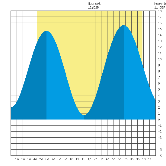 Cove Point tide chart for Tuesday, July 19, 2022
