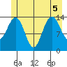 Cove Point tide chart for Tuesday, July 5, 2022