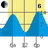Cove Point tide chart for Wednesday, July 6, 2022