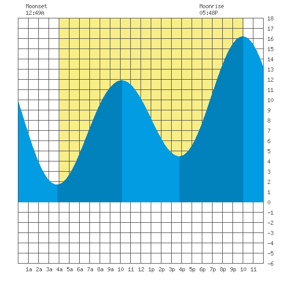 Cove Point tide chart for Saturday, July 9, 2022