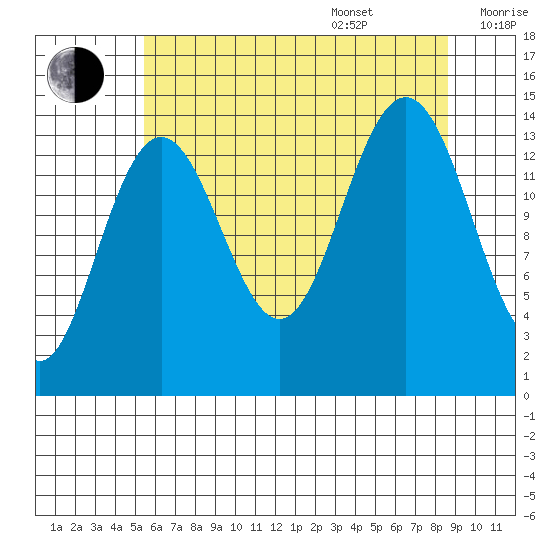 Cove Point tide chart for Thursday, August 18, 2022