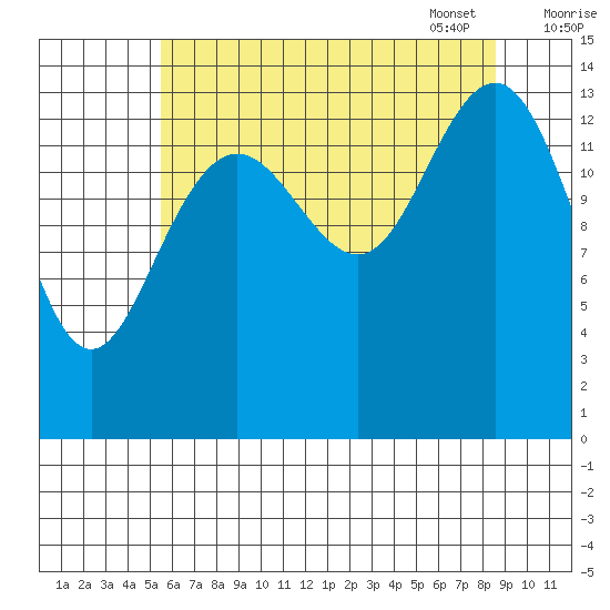 Cove Point tide chart for Saturday, August 20, 2022