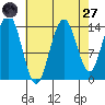 Cove Point tide chart for Saturday, August 27, 2022