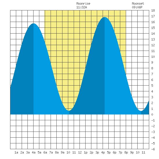 Cove Point tide chart for Wednesday, August 31, 2022