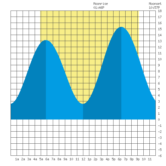 Cove Point tide chart for Thursday, August 4, 2022