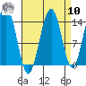 Cove Point tide chart for Saturday, September 10, 2022