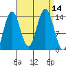 Cove Point tide chart for Wednesday, September 14, 2022