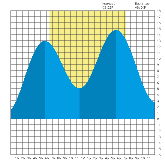 Cove Point tide chart for Friday, September 16, 2022