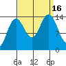 Cove Point tide chart for Friday, September 16, 2022