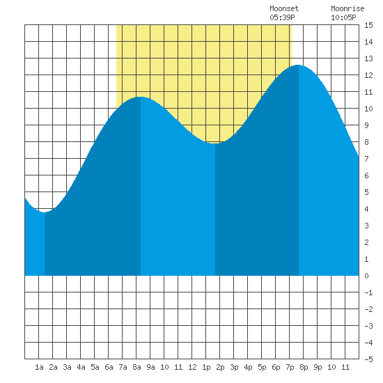 Cove Point tide chart for Sunday, September 18, 2022