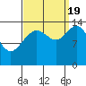Cove Point tide chart for Monday, September 19, 2022