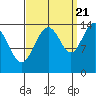 Cove Point tide chart for Wednesday, September 21, 2022