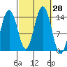 Cove Point tide chart for Wednesday, September 28, 2022