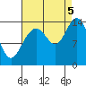 Cove Point tide chart for Monday, September 5, 2022