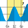 Cove Point tide chart for Wednesday, September 7, 2022