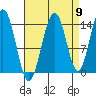 Cove Point tide chart for Friday, September 9, 2022