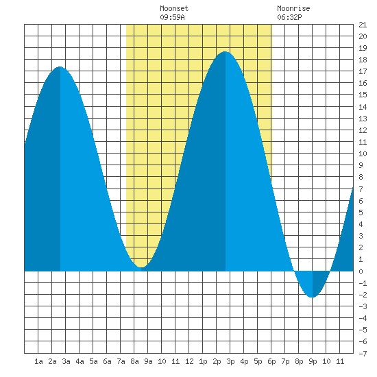 Cove Point tide chart for Tuesday, October 11, 2022