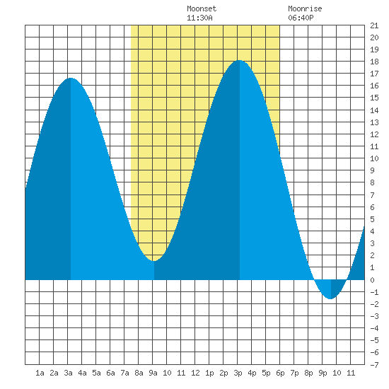 Cove Point tide chart for Wednesday, October 12, 2022