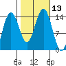 Cove Point tide chart for Thursday, October 13, 2022
